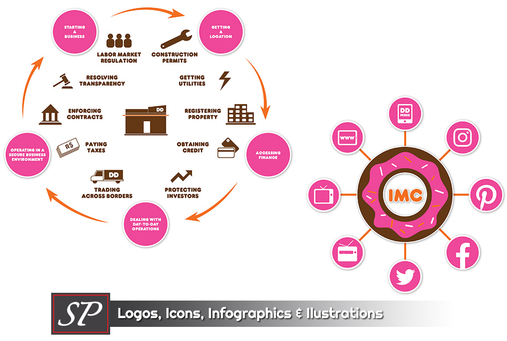 SNHU Capstone Project for Dunkin' Brands